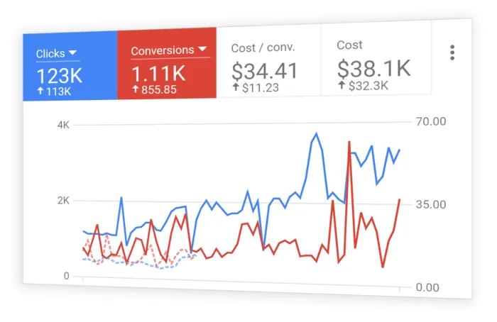 Google Ads Management Services Santa Clara ,CA - PPC Campaign Management & Google Advertising Experts in Santa Clara ,CA