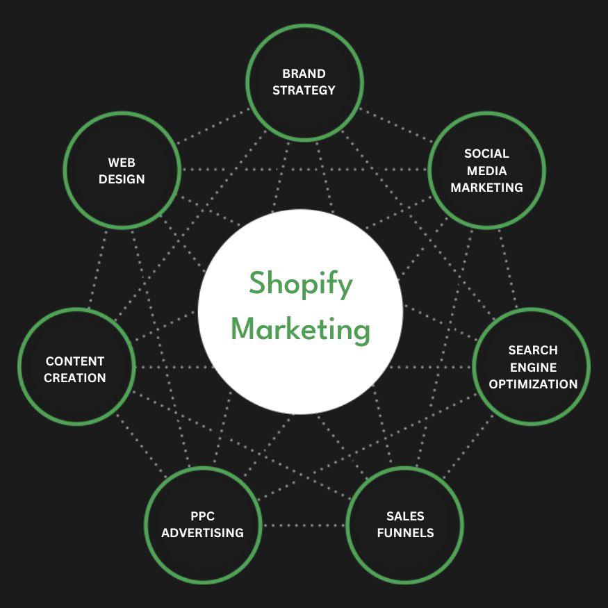 Best Shopify Marketing Agency | Digital Marketing Agency for Shopify Stores | Presence Hackers in Santa Clara ,CA for Online Stores
